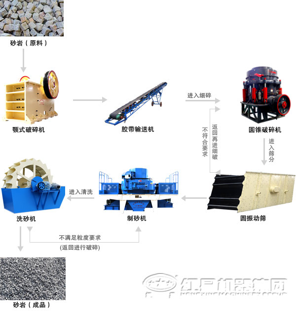 湿式制砂生产线生产工艺